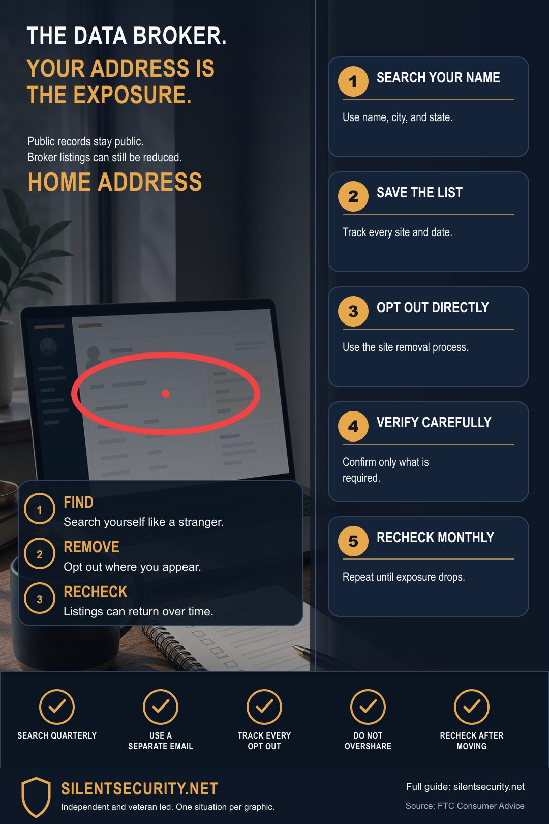 The Data Broker Purge field graphic with five steps for finding, removing, tracking, and rechecking people-search listings